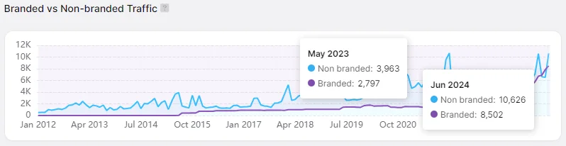 Personal injury law firm increases organic traffic 186%